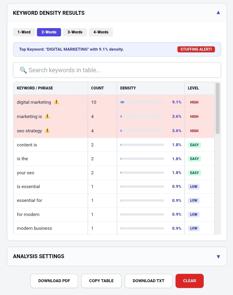 Keyword density checker showing keyword density results table with 1-word,2-word,3-word,4-word tabs, SEO summary bar with stuffing alert, search bar, and analysis settings panel